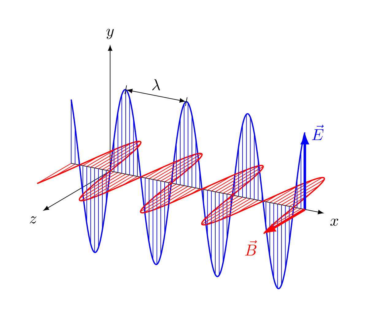 Datenübertragung mit elektromagnetischen Wellen