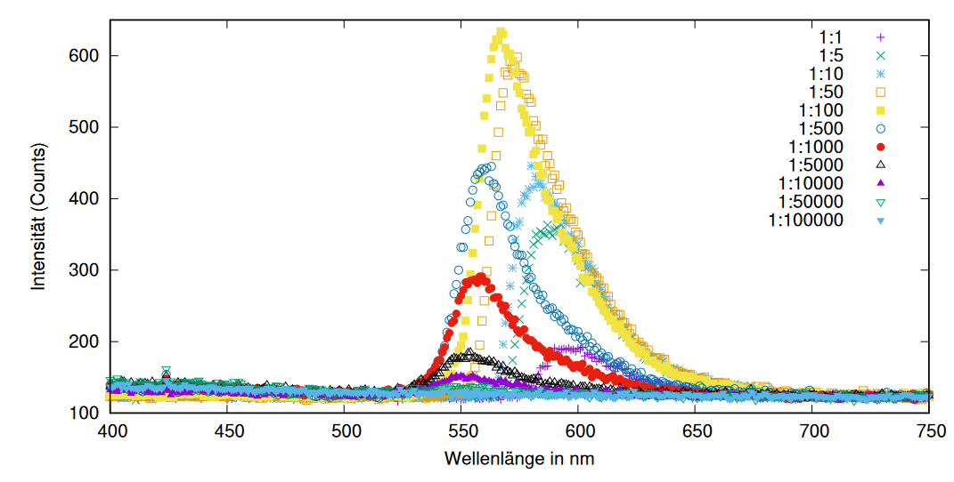 In der Abbildung ist die Intensität der Fluoreszenz übder die Wellenlänge für verschiedene Mischverhältnisse zu sehen.