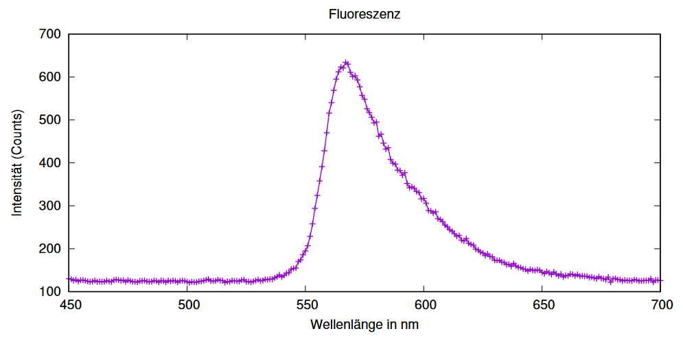 Es ist das Spektrum der Fluoreszenz dargestellt. Man erkennt schön, dass der Peak unten eher breit ist.