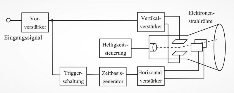 Datei:HW Elektronik Analoges Oszilloskop Blockschaltbild.jpg