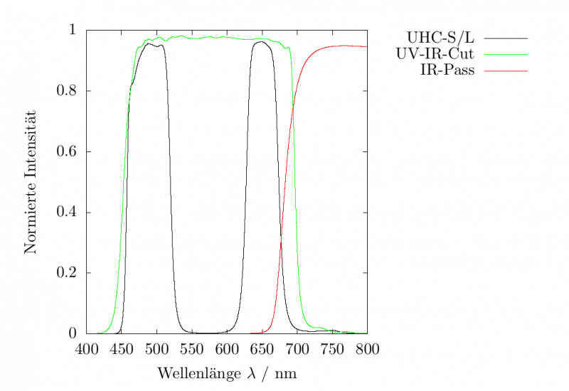 Datei:HW Farbfilter UHC UV IR Spektrum.png