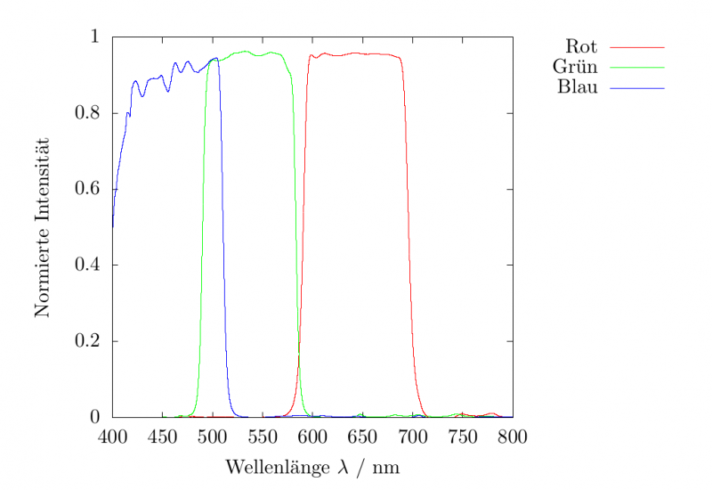 Datei:HW Farbfilter RGB CCD Spektrum.png