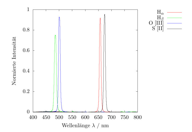 Datei:HW Farbfilter Schmalband CCD Spektrum.png